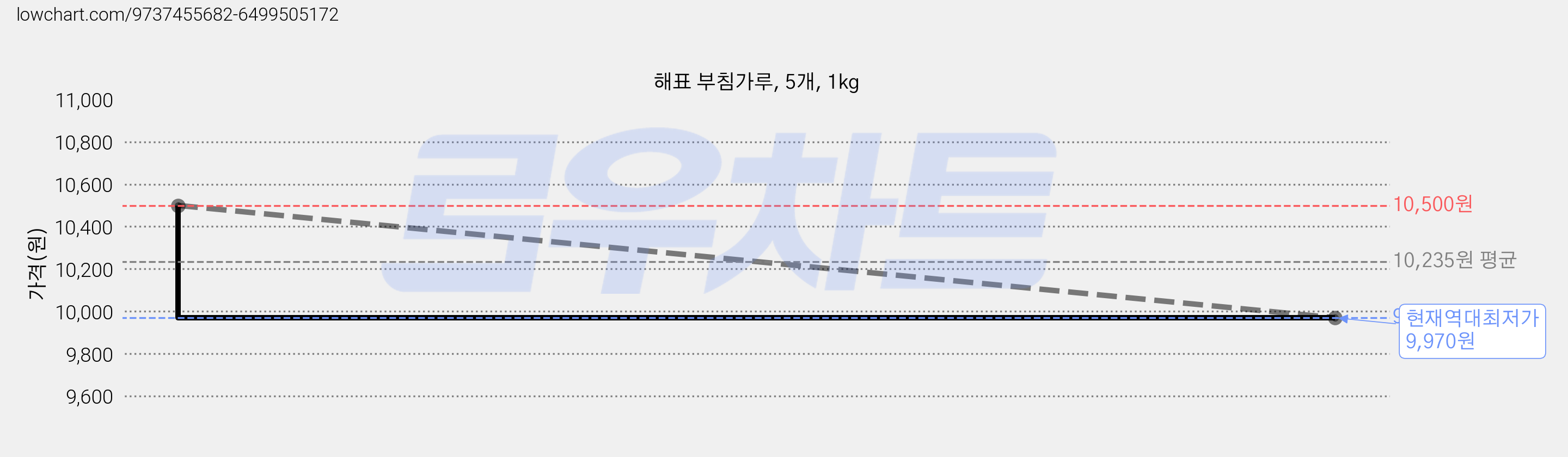 해표 부침가루, 5개, 1kg 가격 변동 차트, 현재가 9,970원, 역대최저가