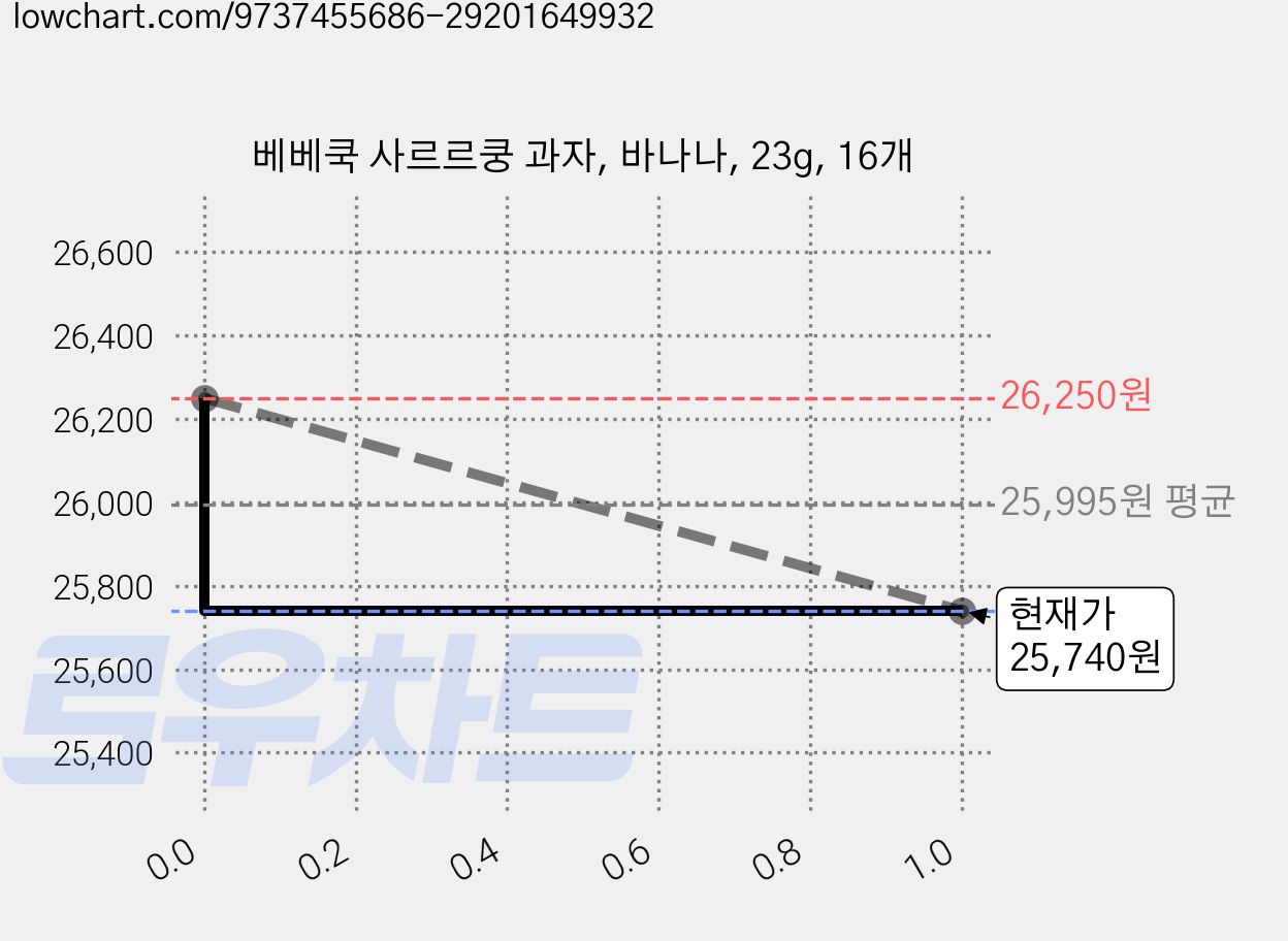 베베쿡 사르르쿵 과자, 바나나, 23g, 16개 가격 변동 차트, 현재가 24,000원, 역대최저가