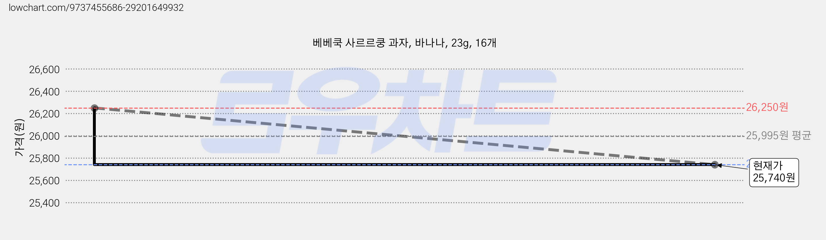 베베쿡 사르르쿵 과자, 바나나, 23g, 16개 가격 변동 차트, 현재가 24,000원, 역대최저가