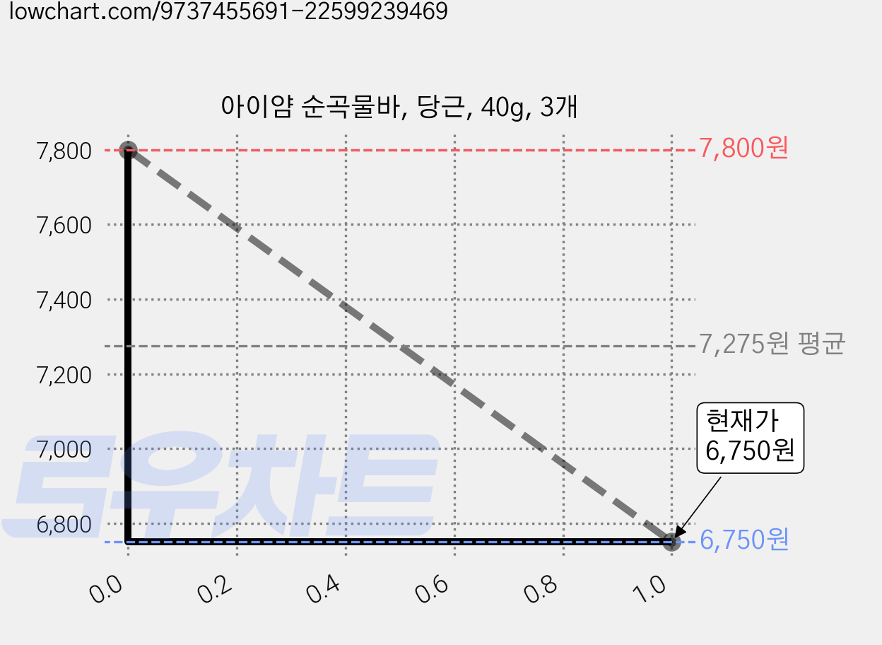 아이얌 순곡물바, 당근, 40g, 3개 가격 변동 차트, 현재가 6,750원, 관측 최저가 6,600원