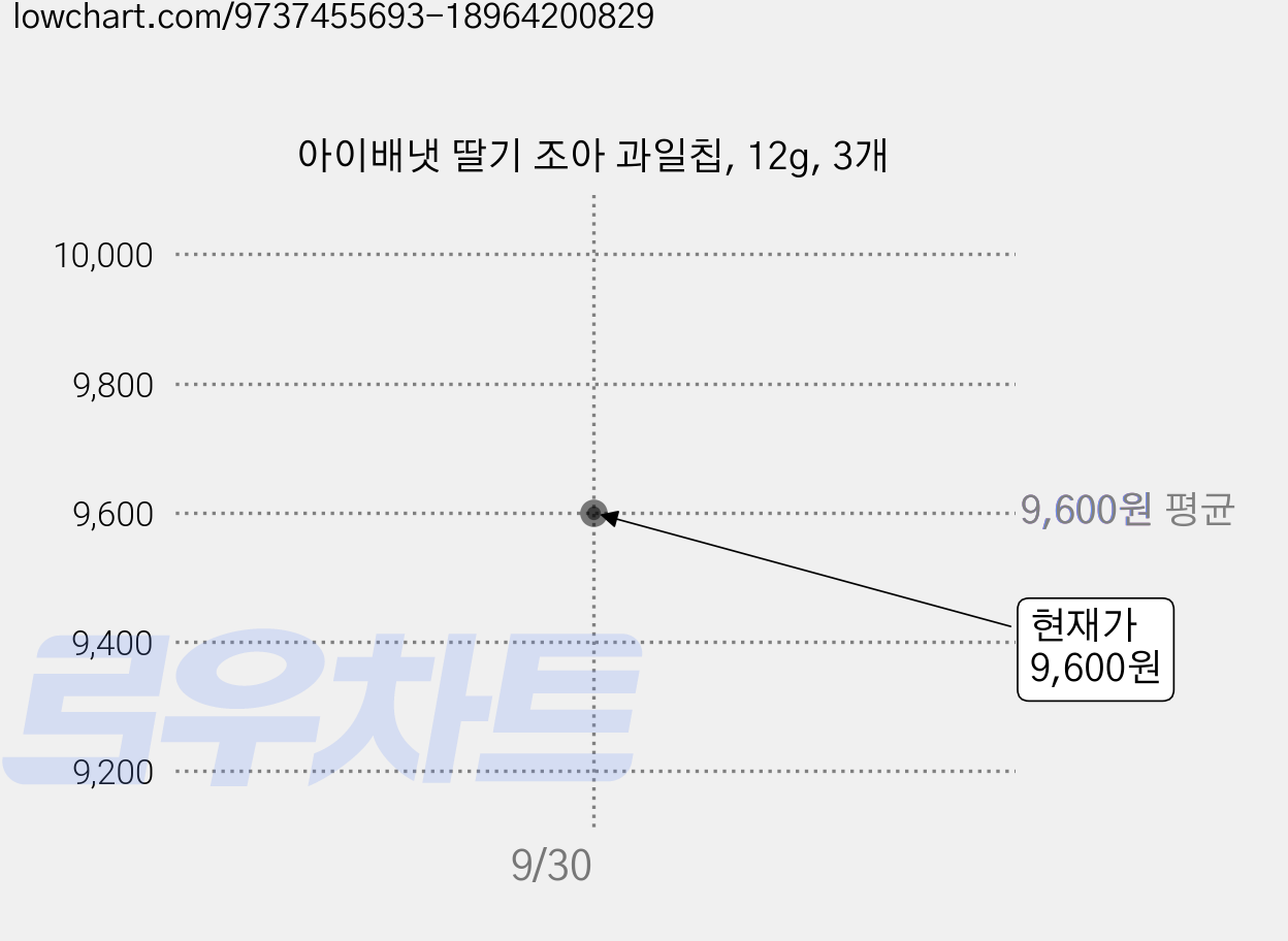 아이배냇 딸기 조아 과일칩, 12g, 3개 가격 변동 차트, 현재가 9,600원