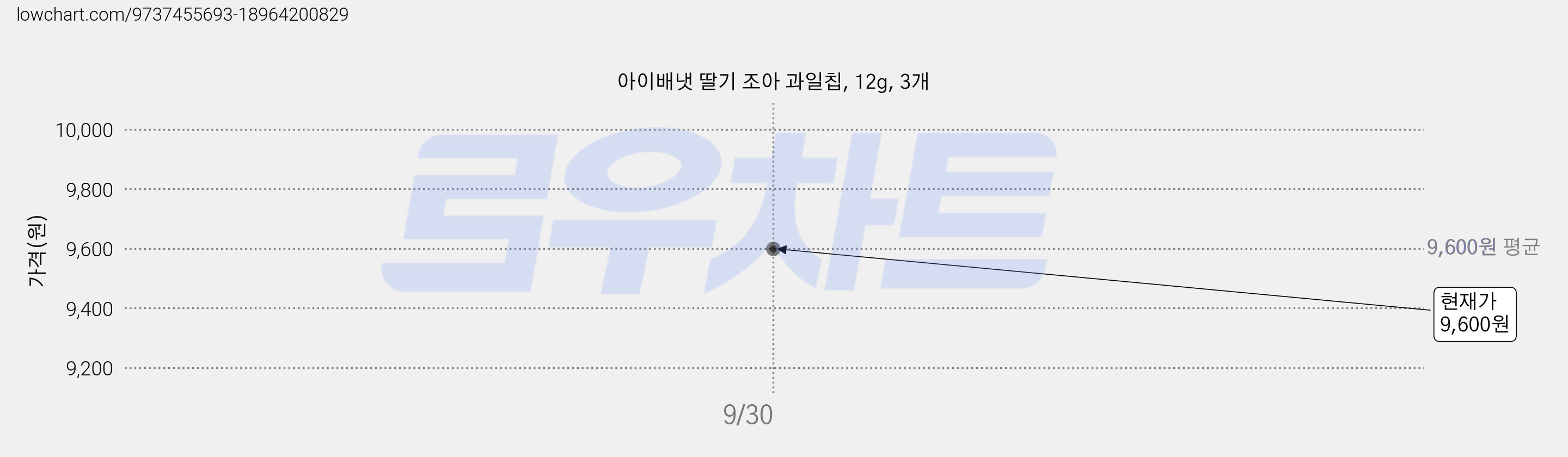 아이배냇 딸기 조아 과일칩, 12g, 3개 가격 변동 차트, 현재가 9,600원