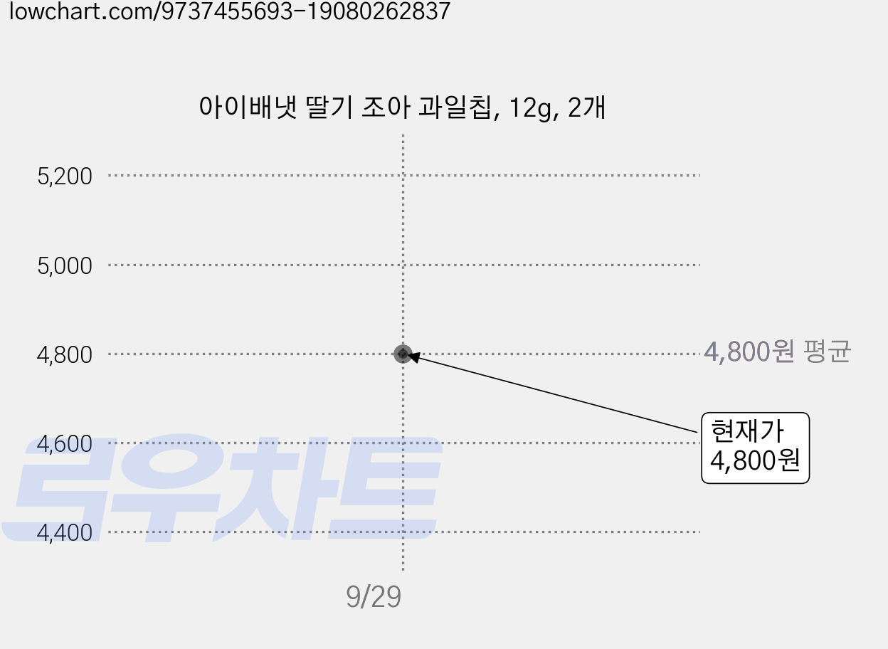 아이배냇 딸기 조아 과일칩, 12g, 2개 가격 변동 차트, 현재가 4,800원