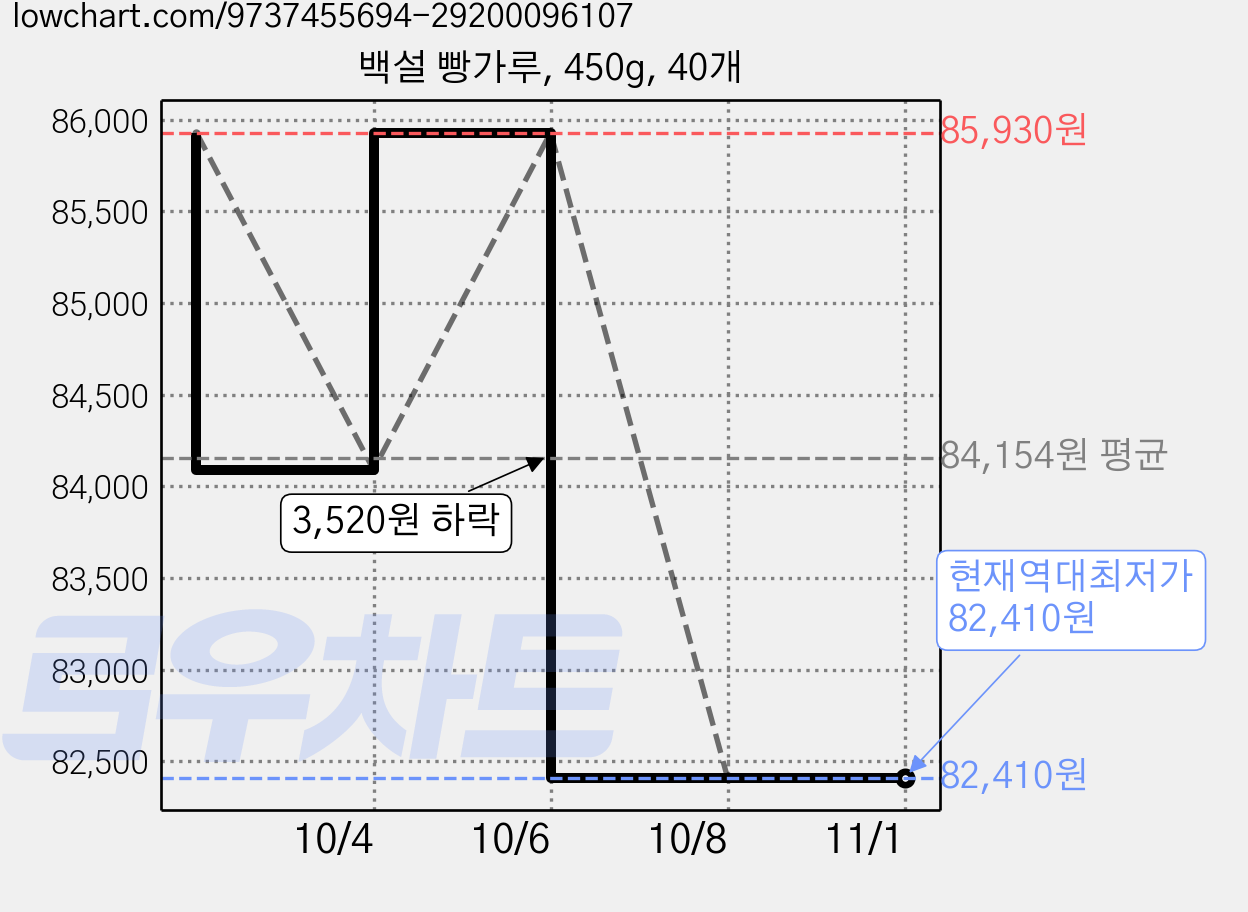 백설 빵가루, 450g, 40개 가격 변동 차트, 현재가 82,410원, 역대최저가