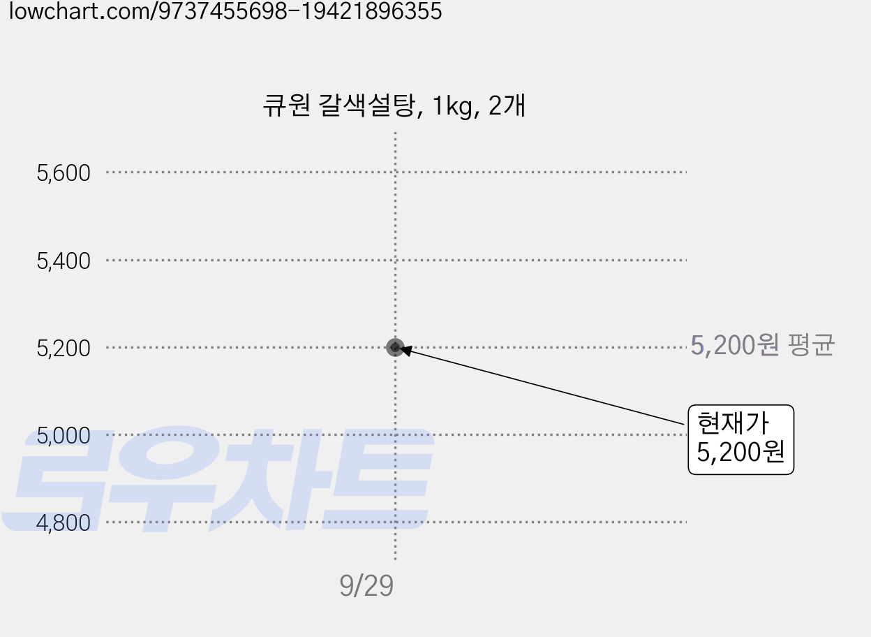 큐원 갈색설탕, 1kg, 2개 가격 변동 차트, 현재가 5,200원, 관측 최저가 4,770원