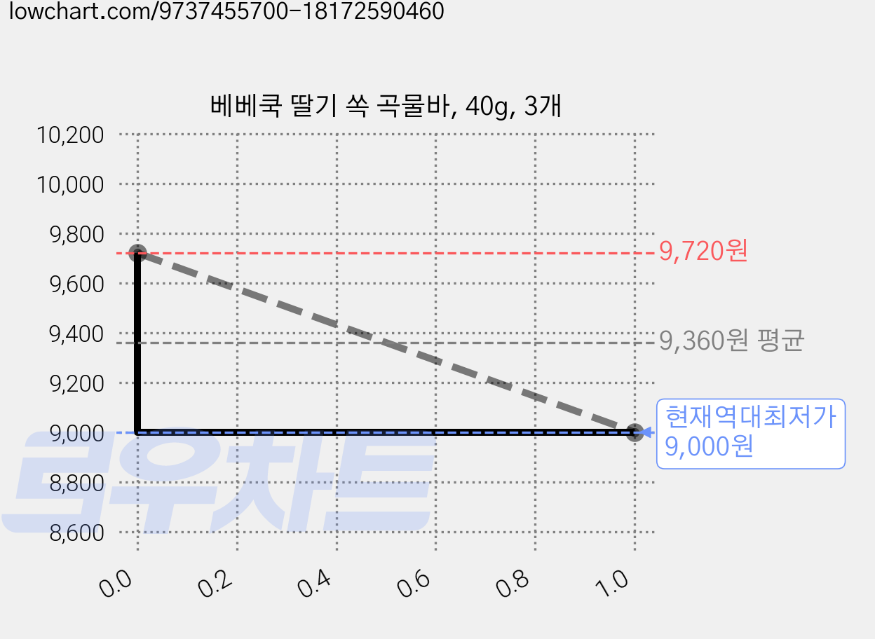 베베쿡 딸기 쏙 곡물바, 40g, 3개 가격 변동 차트, 현재가 9,000원, 역대최저가