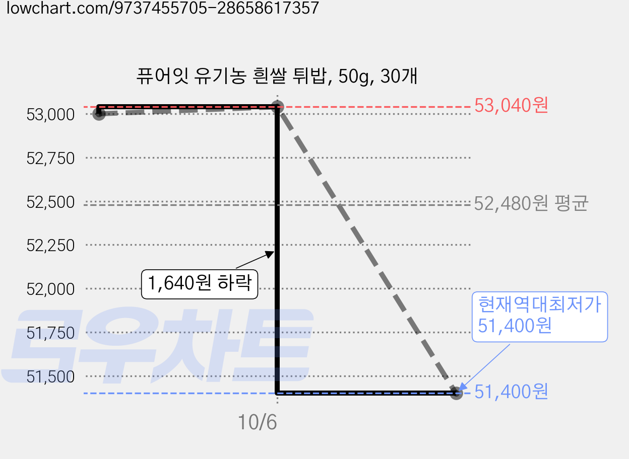 퓨어잇 유기농 흰쌀 튀밥, 50g, 30개 가격 변동 차트, 현재가 51,400원, 역대최저가