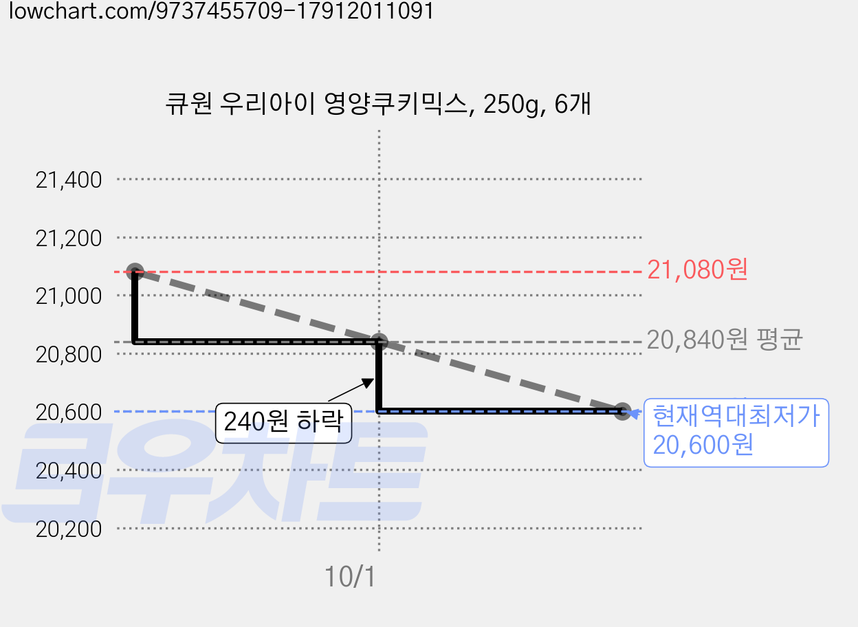큐원 우리아이 영양쿠키믹스, 250g, 6개 가격 변동 차트, 현재가 20,600원, 역대최저가