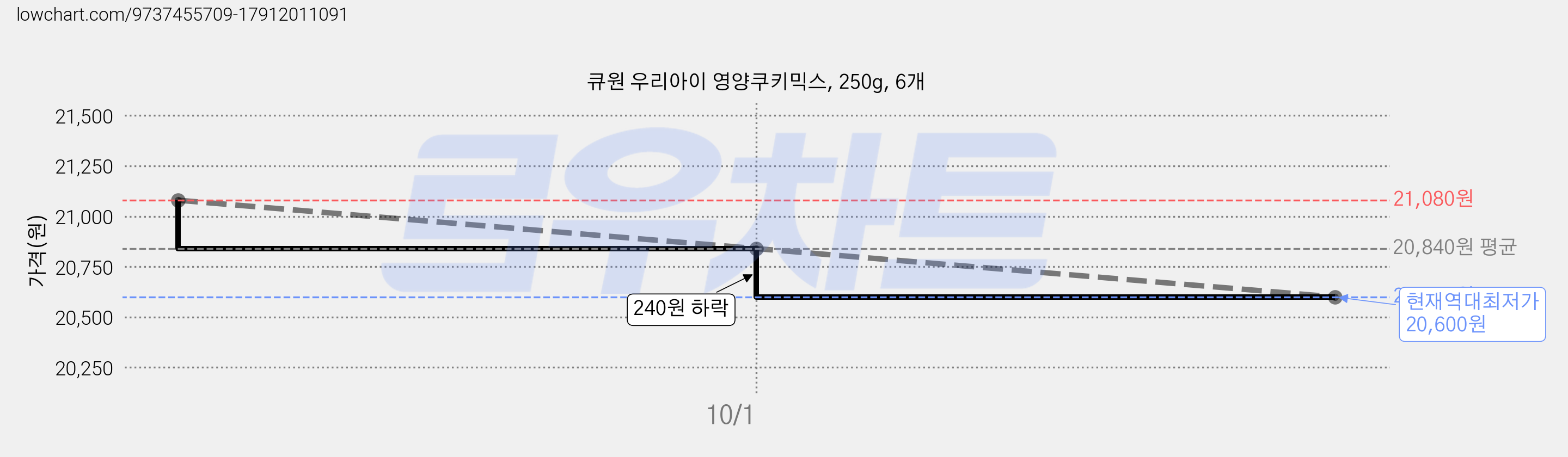 큐원 우리아이 영양쿠키믹스, 250g, 6개 가격 변동 차트, 현재가 20,600원, 역대최저가