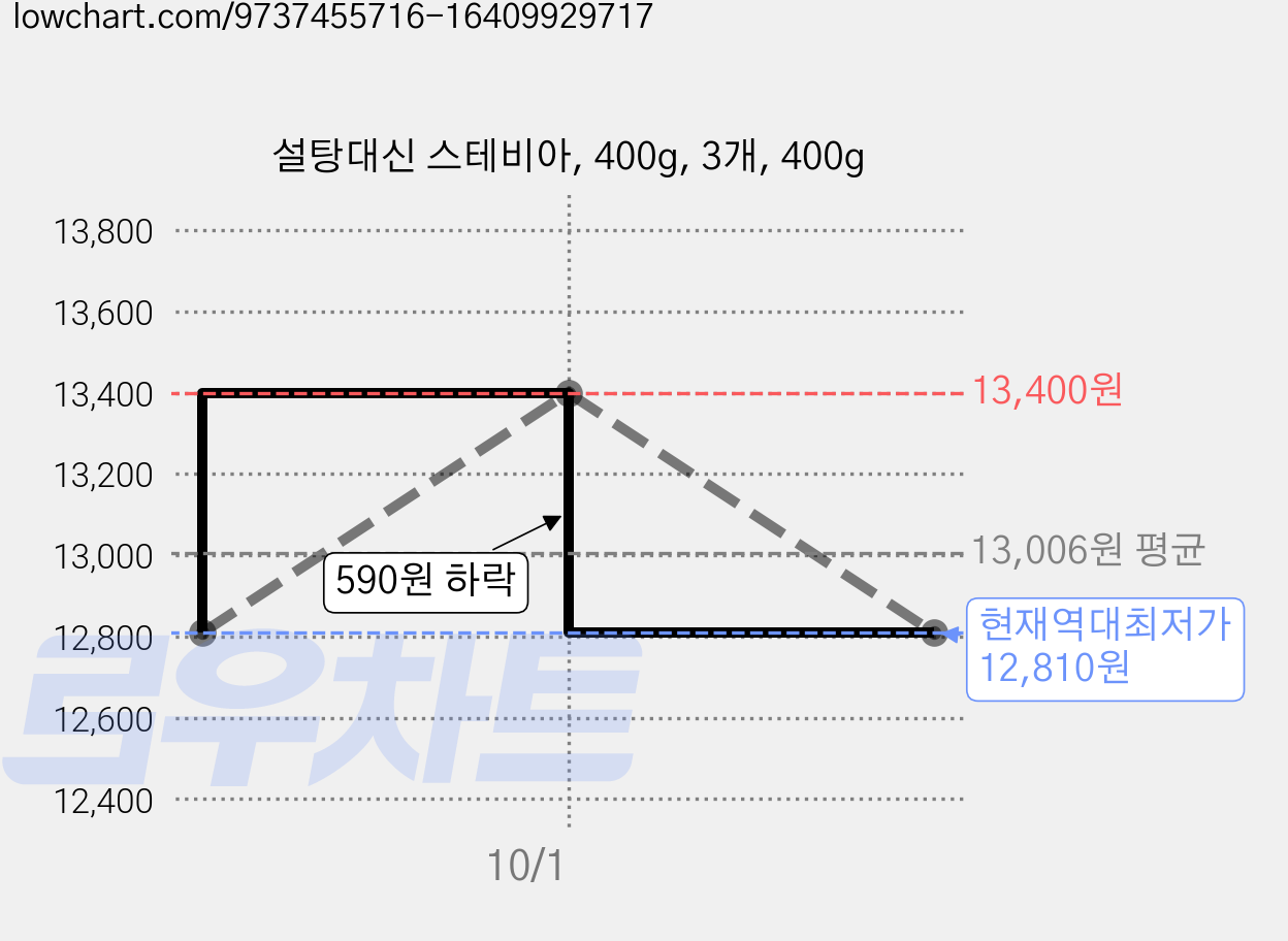 설탕대신 스테비아, 400g, 3개, 400g 가격 변동 차트, 현재가 12,810원, 역대최저가