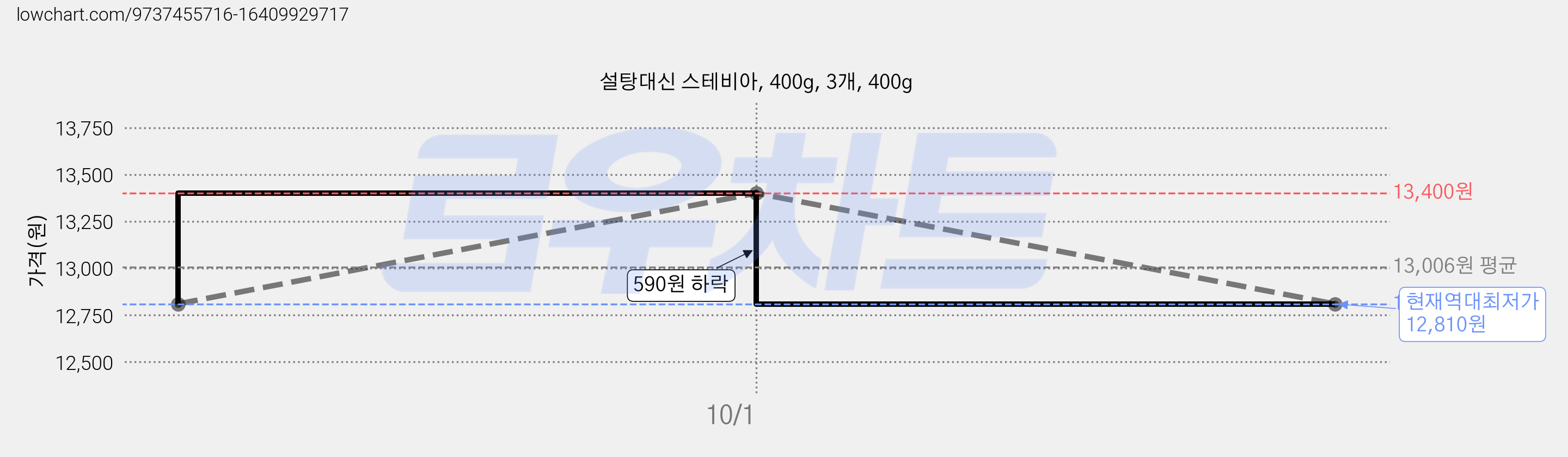 설탕대신 스테비아, 400g, 3개, 400g 가격 변동 차트, 현재가 12,810원, 역대최저가