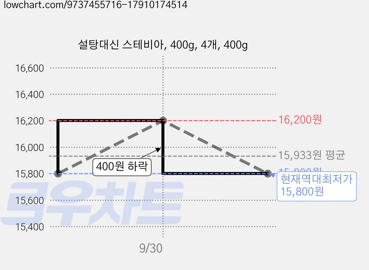설탕대신 스테비아, 400g, 4개, 400g 가격 변동 차트, 현재가 15,800원, 역대최저가