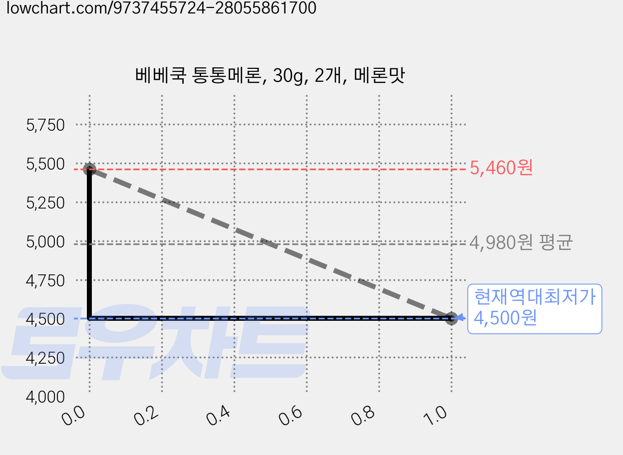 베베쿡 통통메론, 30g, 2개, 메론맛 가격 변동 차트, 현재가 4,500원, 역대최저가