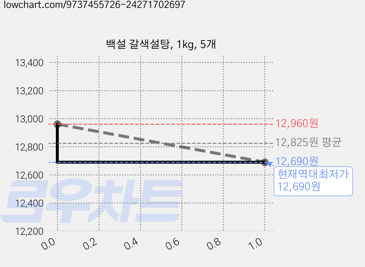백설 갈색설탕, 1kg, 5개 가격 변동 차트, 현재가 12,690원, 역대최저가