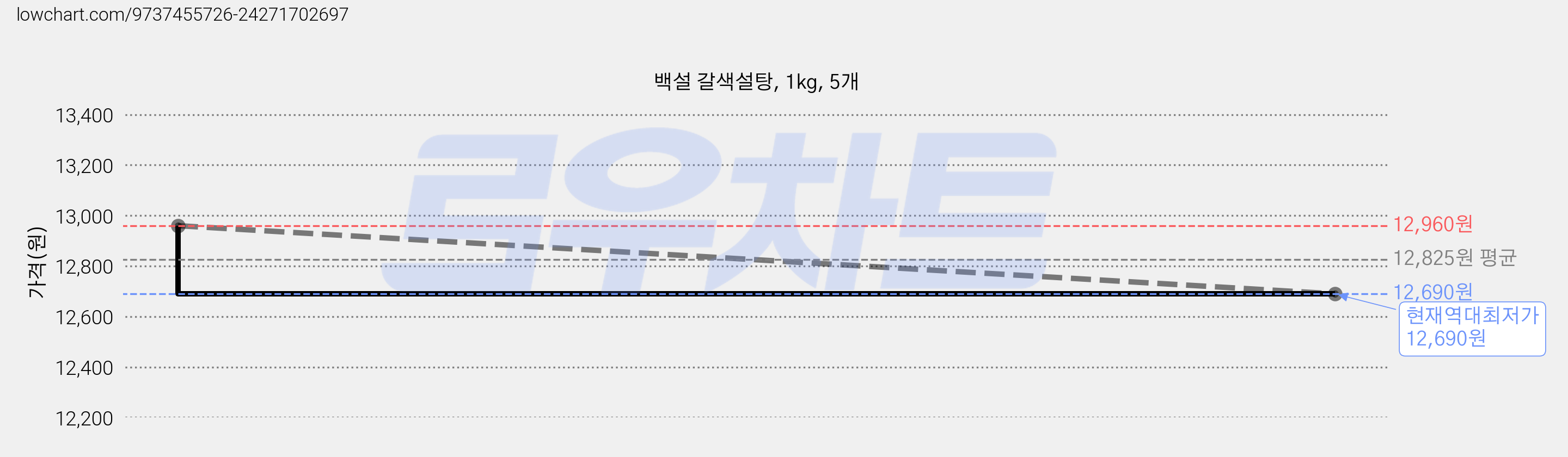 백설 갈색설탕, 1kg, 5개 가격 변동 차트, 현재가 12,690원, 역대최저가