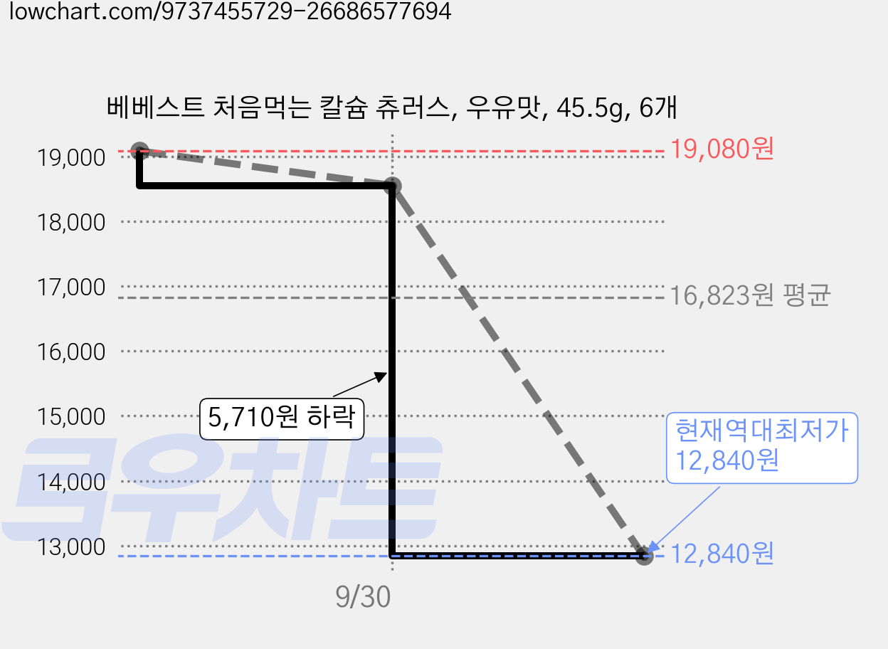 베베스트 처음먹는 칼슘 츄러스, 우유맛, 45.5g, 6개 가격 변동 차트, 현재가 12,840원, 역대최저가