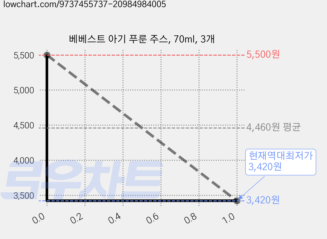 베베스트 아기 푸룬 주스, 70ml, 3개 가격 변동 차트, 현재가 3,420원, 역대최저가