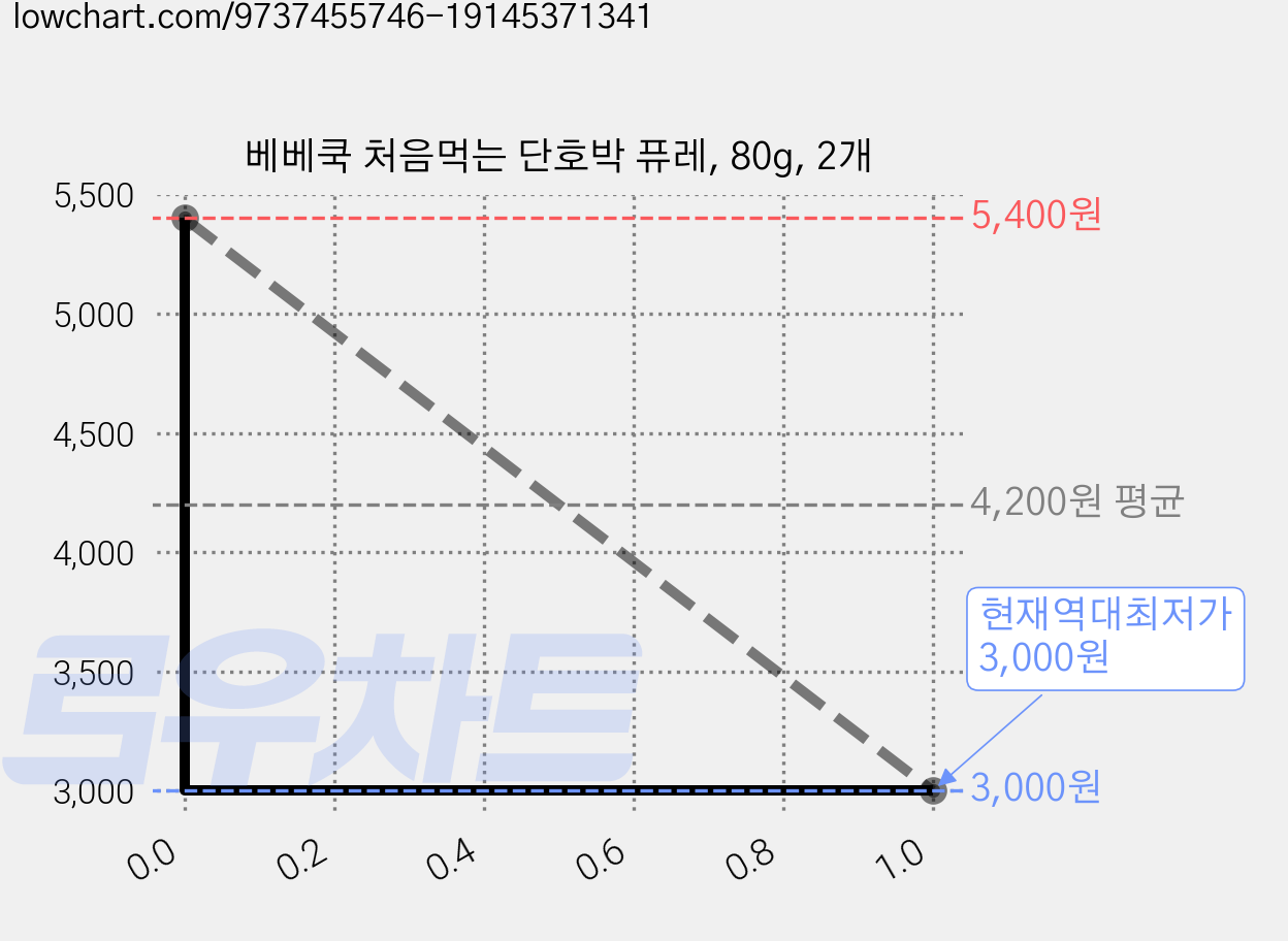 베베쿡 처음먹는 단호박 퓨레, 80g, 2개 가격 변동 차트, 현재가 3,000원, 역대최저가