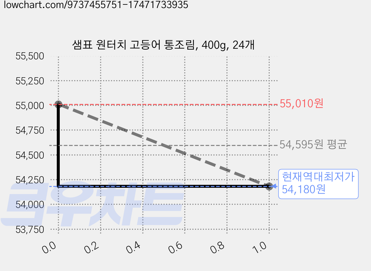 샘표 원터치 고등어 통조림, 400g, 24개 가격 변동 차트, 현재가 54,180원, 역대최저가