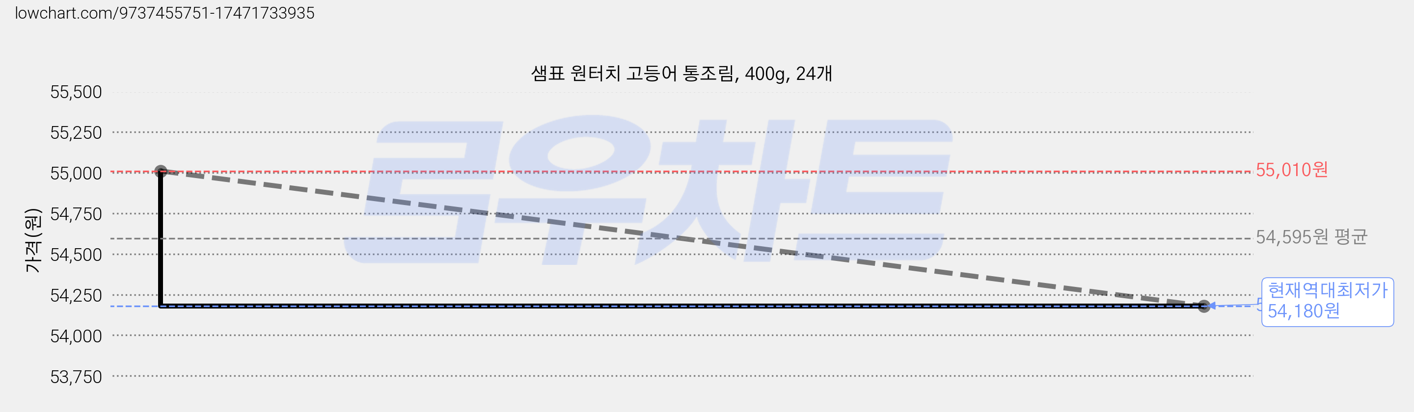 샘표 원터치 고등어 통조림, 400g, 24개 가격 변동 차트, 현재가 54,180원, 역대최저가