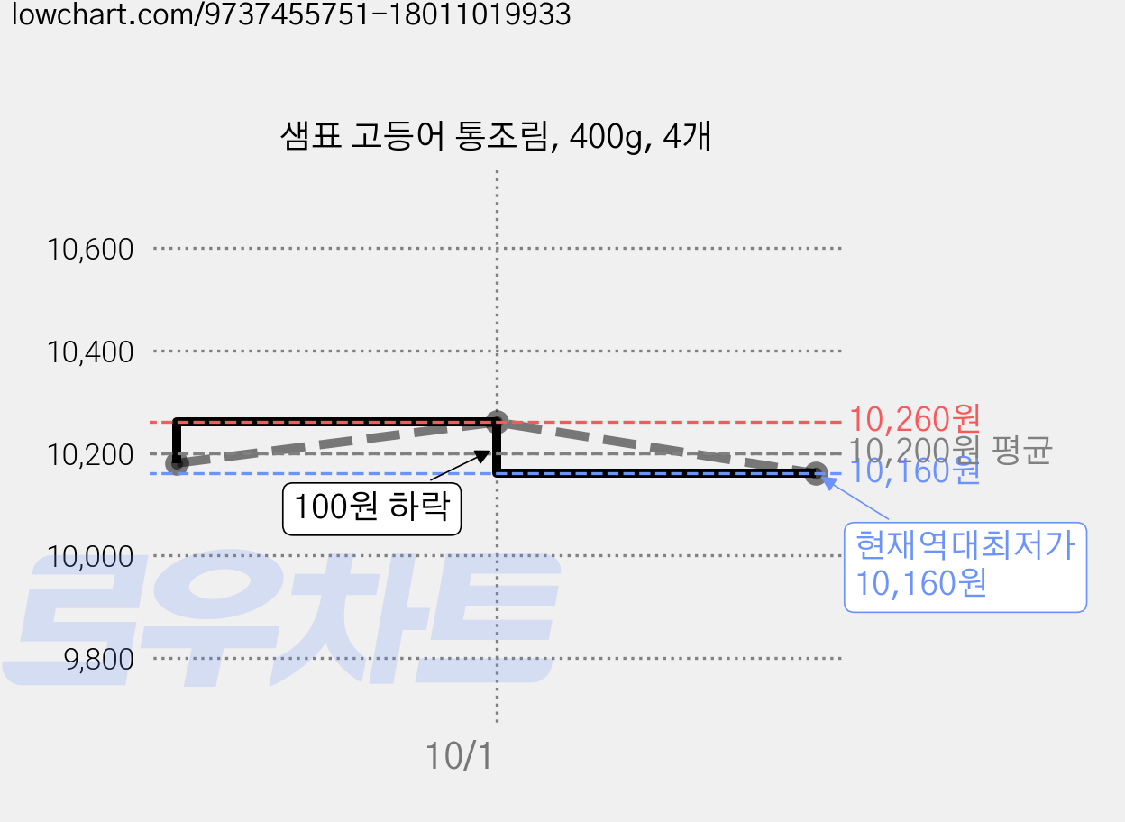 샘표 고등어 통조림, 400g, 4개 가격 변동 차트, 현재가 10,160원, 역대최저가