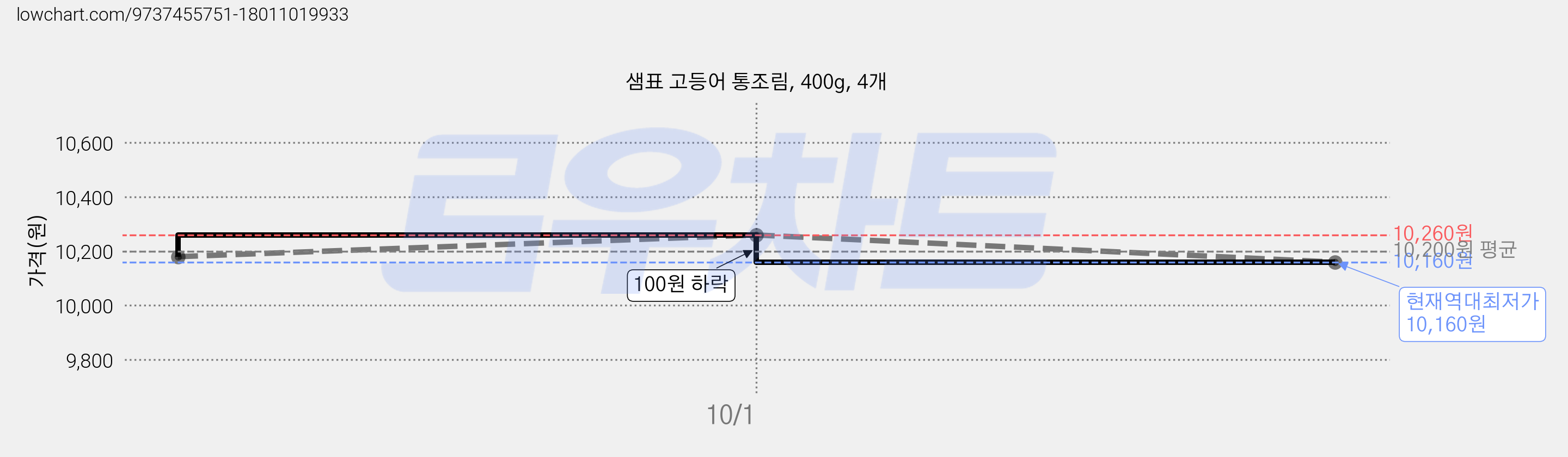 샘표 고등어 통조림, 400g, 4개 가격 변동 차트, 현재가 10,160원, 역대최저가
