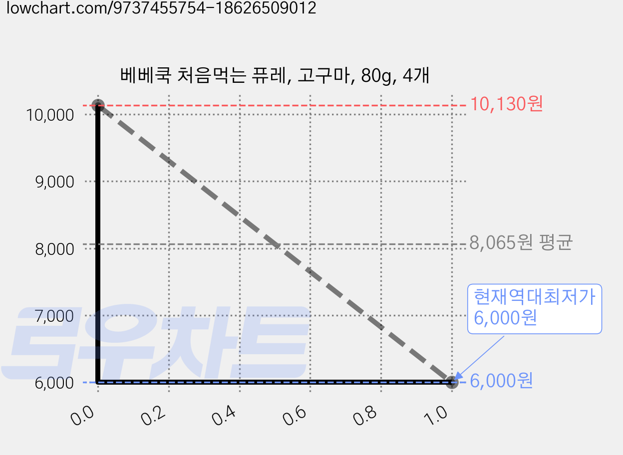 베베쿡 처음먹는 퓨레, 고구마, 80g, 4개 가격 변동 차트, 현재가 6,000원, 역대최저가