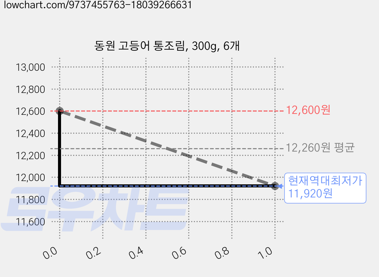 동원 고등어 통조림, 300g, 6개 가격 변동 차트, 현재가 11,920원, 역대최저가