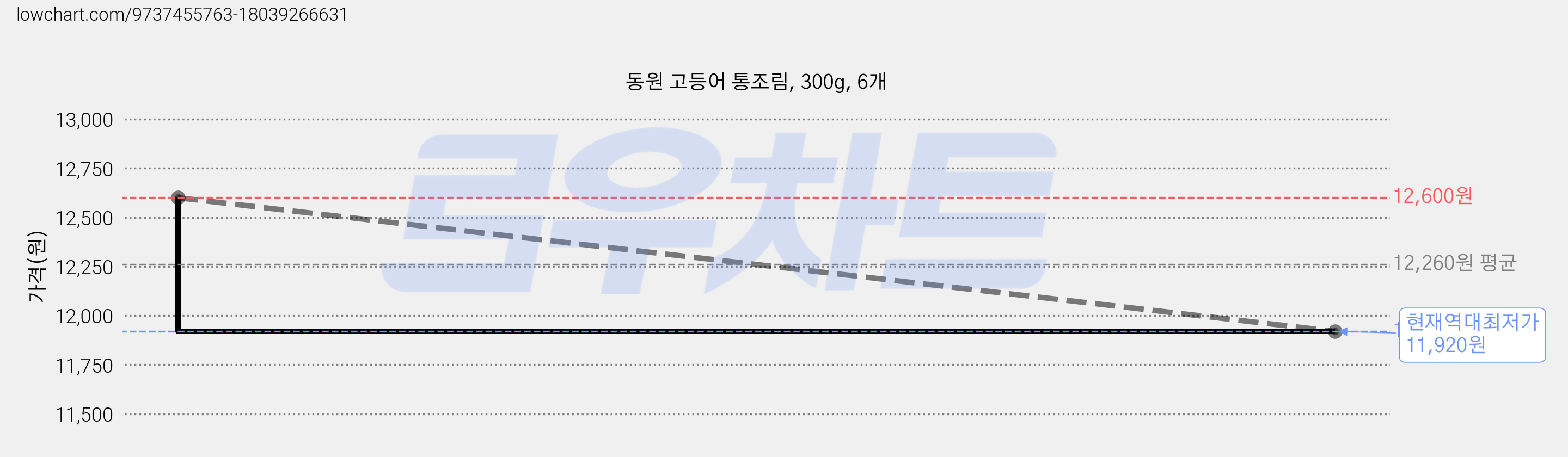 동원 고등어 통조림, 300g, 6개 가격 변동 차트, 현재가 11,920원, 역대최저가
