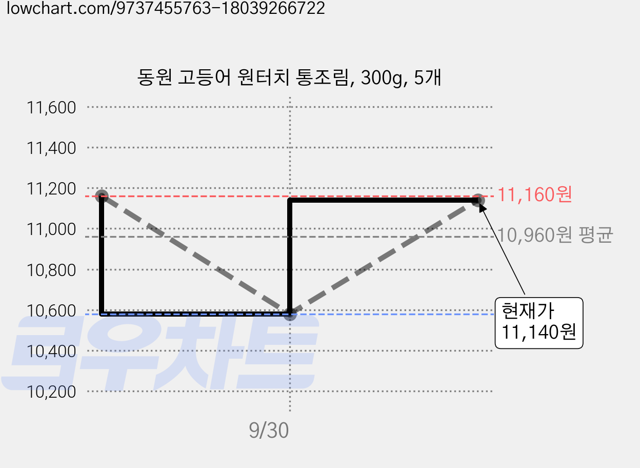 동원 고등어 원터치 통조림, 300g, 5개 가격 변동 차트, 현재가 11,140원, 관측 최저가 10,580원