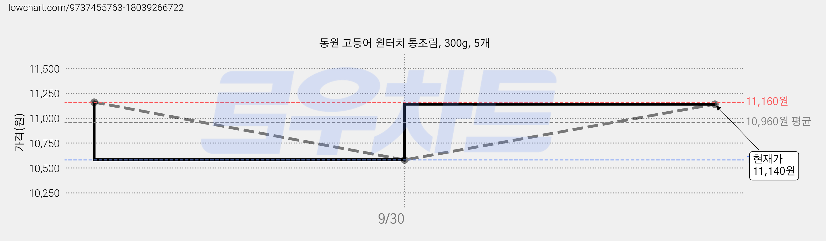 동원 고등어 원터치 통조림, 300g, 5개 가격 변동 차트, 현재가 11,140원, 관측 최저가 10,580원