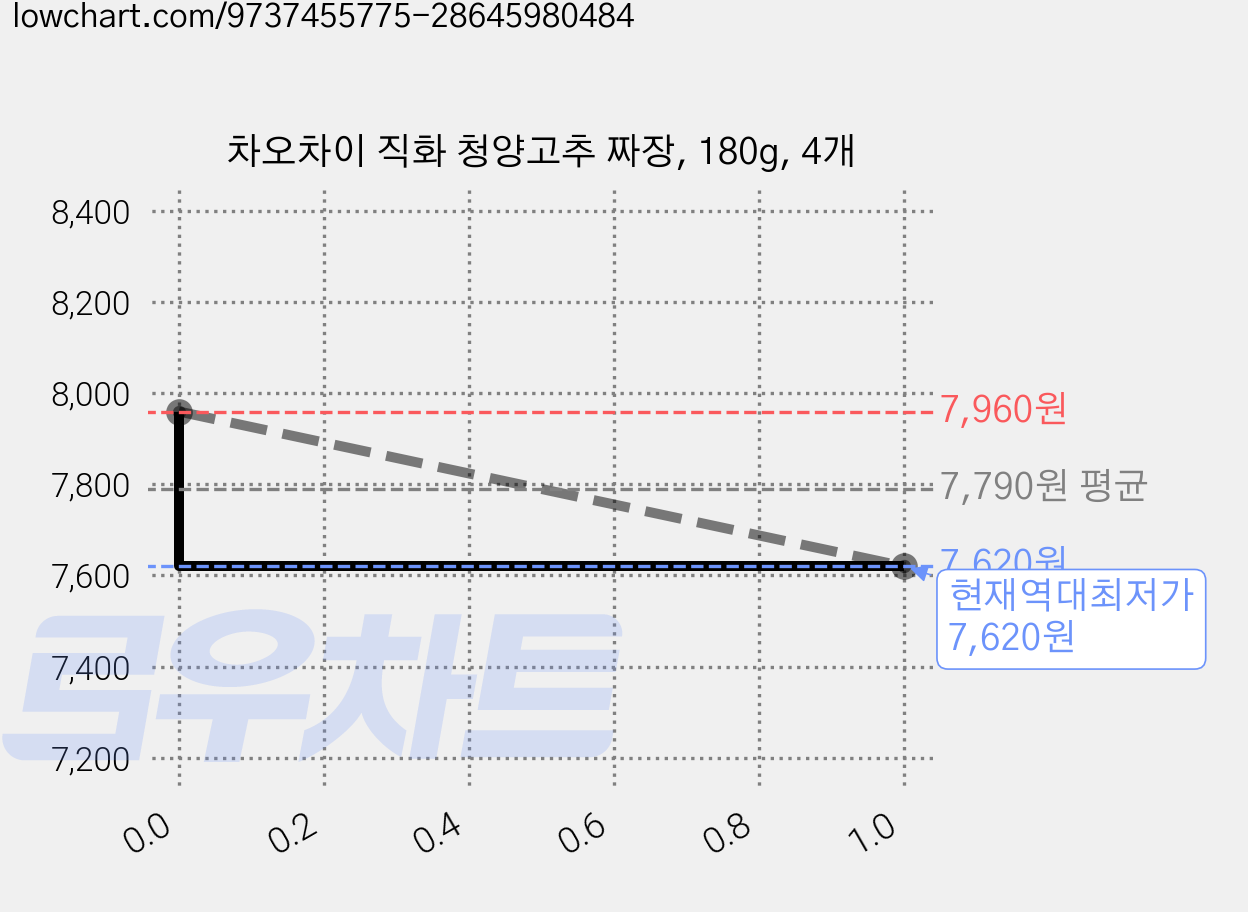 차오차이 직화 청양고추 짜장, 180g, 4개 가격 변동 차트, 현재가 7,620원, 역대최저가