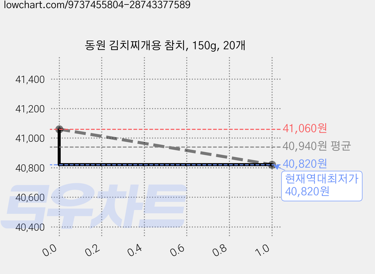 동원 김치찌개용 참치, 150g, 20개 가격 변동 차트, 현재가 40,820원, 역대최저가