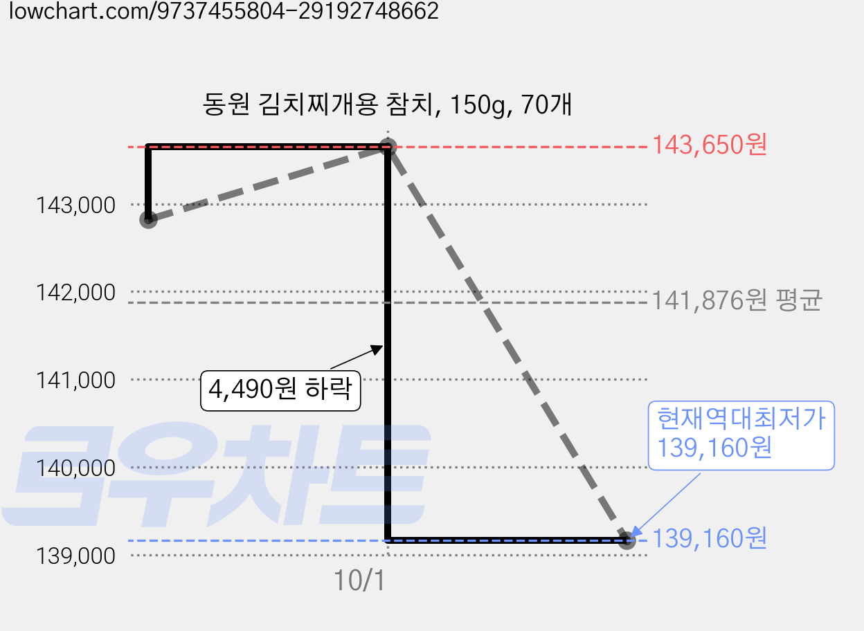 동원 김치찌개용 참치, 150g, 70개 가격 변동 차트, 현재가 139,160원, 역대최저가
