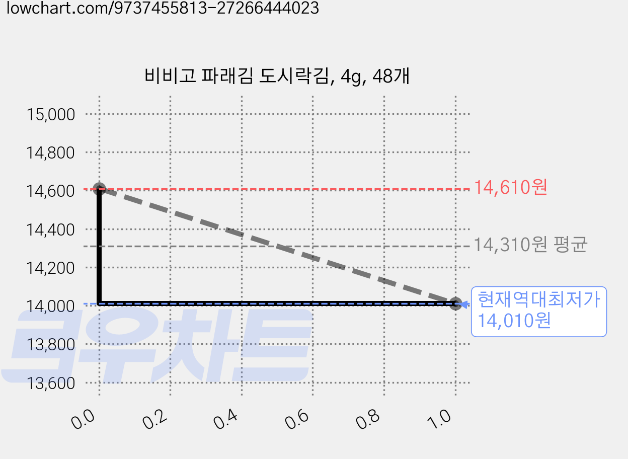 비비고 파래김 도시락김, 4g, 48개 가격 변동 차트, 현재가 14,010원, 역대최저가