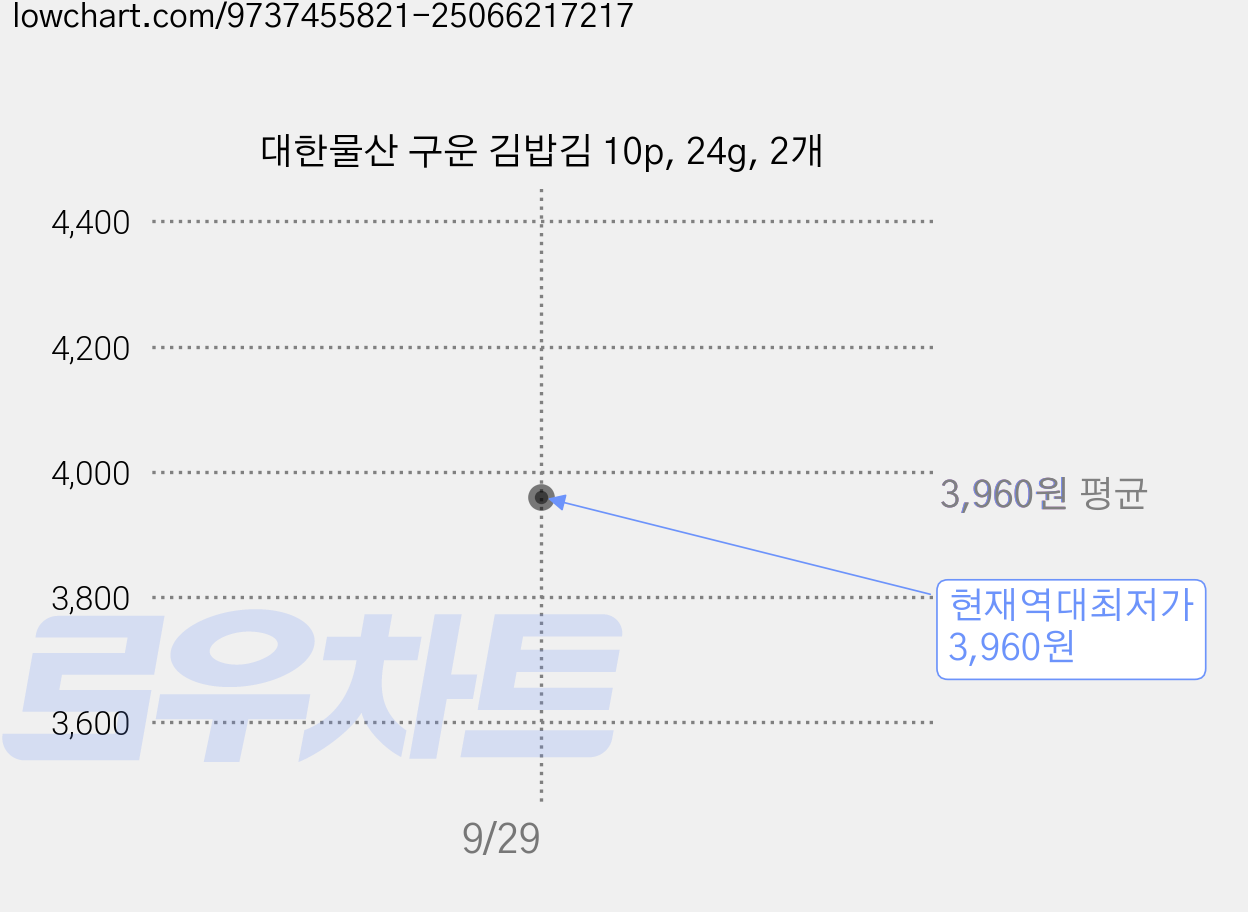 대한물산 구운 김밥김 10p, 24g, 2개 가격 변동 차트, 현재가 3,960원, 역대최저가