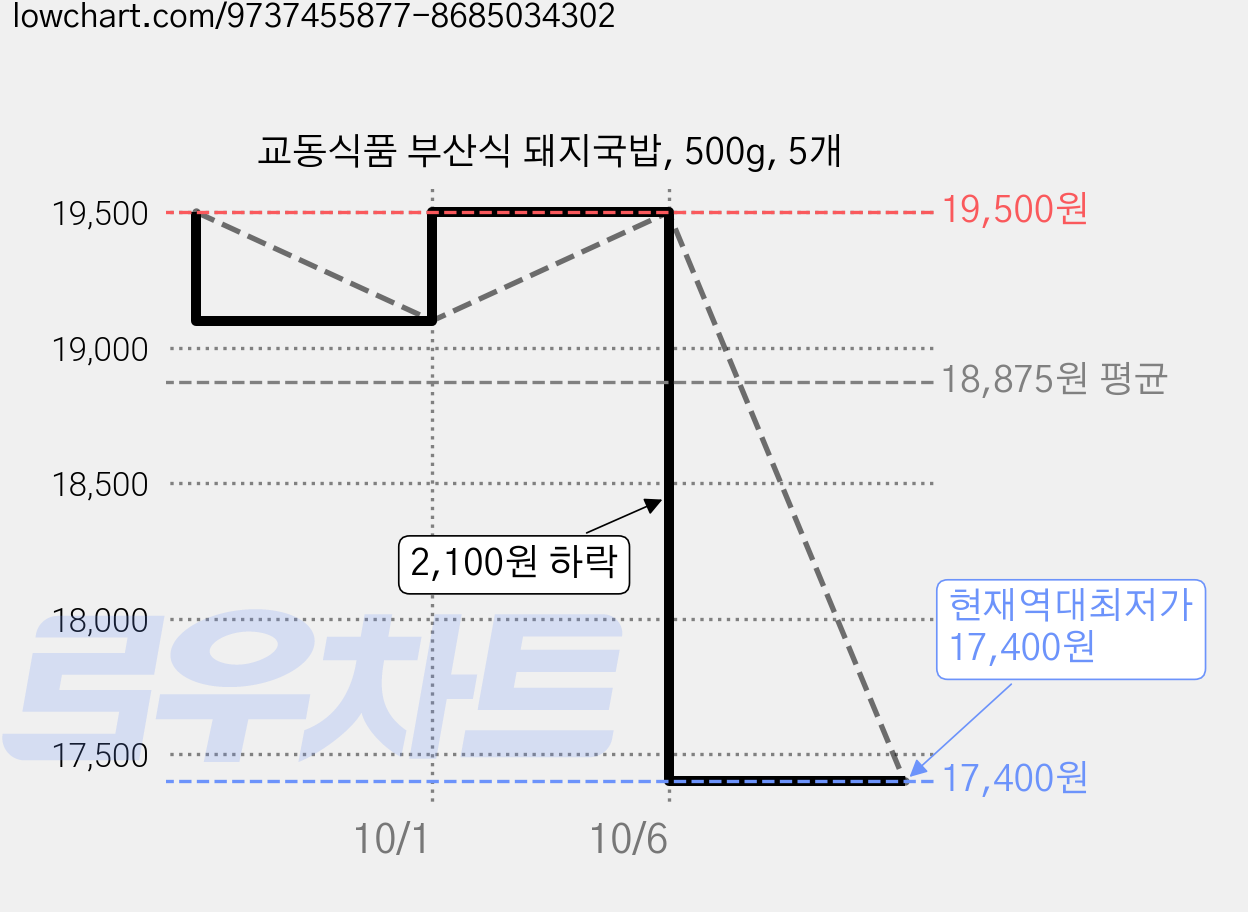 교동식품 부산식 돼지국밥, 500g, 5개 가격 변동 차트, 현재가 17,400원, 역대최저가