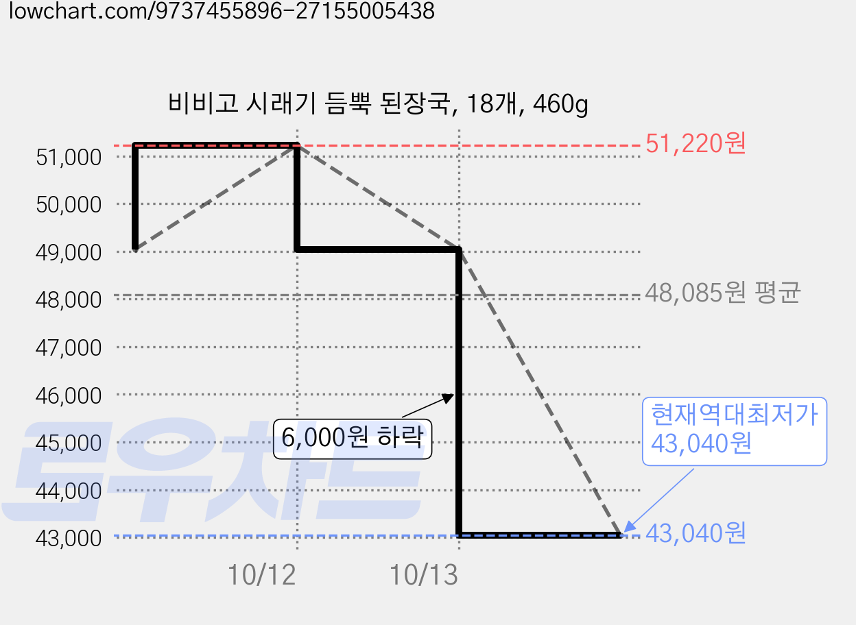 비비고 시래기 듬뿍 된장국, 18개, 460g 가격 변동 차트, 현재가 43,040원, 역대최저가