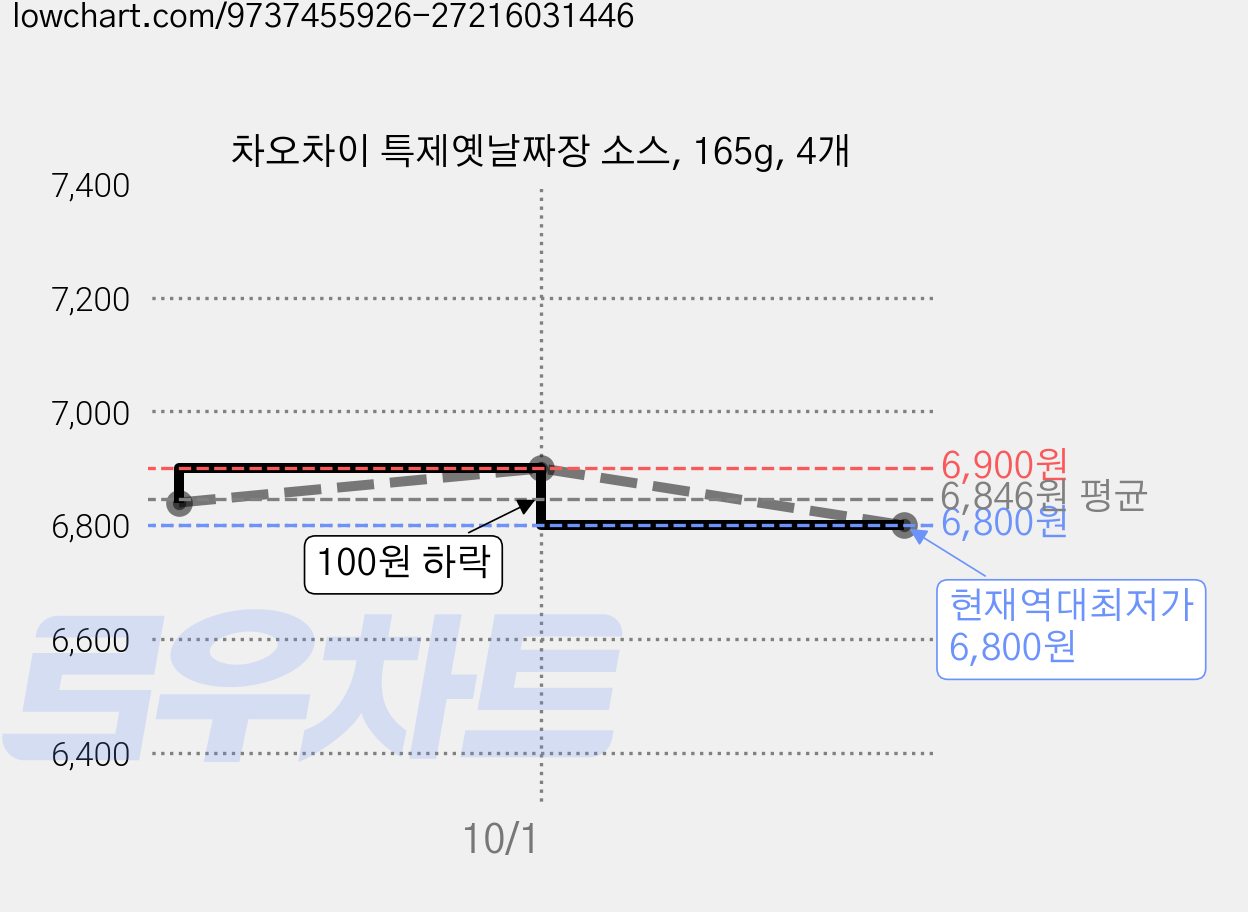 차오차이 특제옛날짜장 소스, 165g, 4개 가격 변동 차트, 현재가 6,800원, 역대최저가