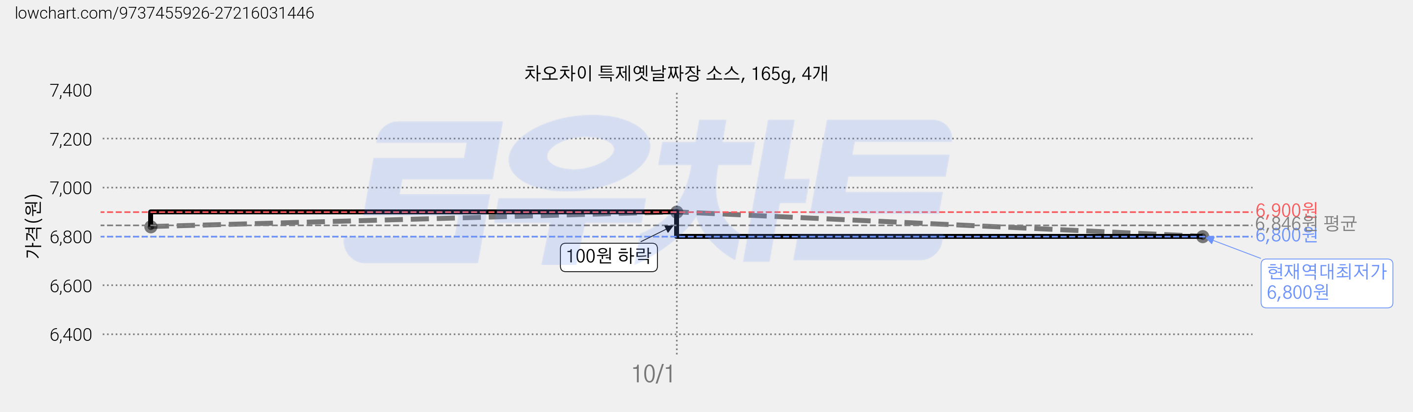차오차이 특제옛날짜장 소스, 165g, 4개 가격 변동 차트, 현재가 6,800원, 역대최저가