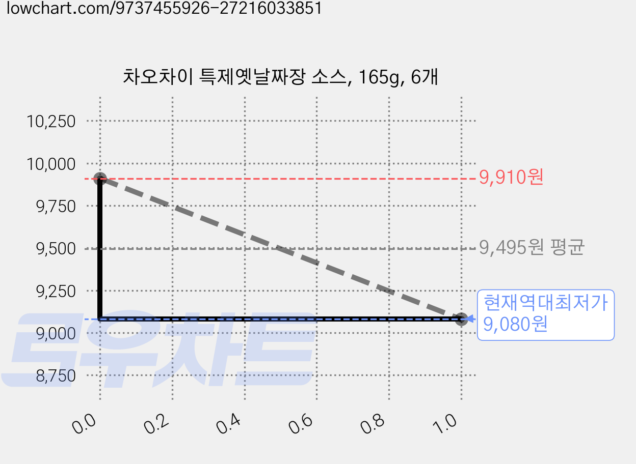 차오차이 특제옛날짜장 소스, 165g, 6개 가격 변동 차트, 현재가 9,080원, 역대최저가
