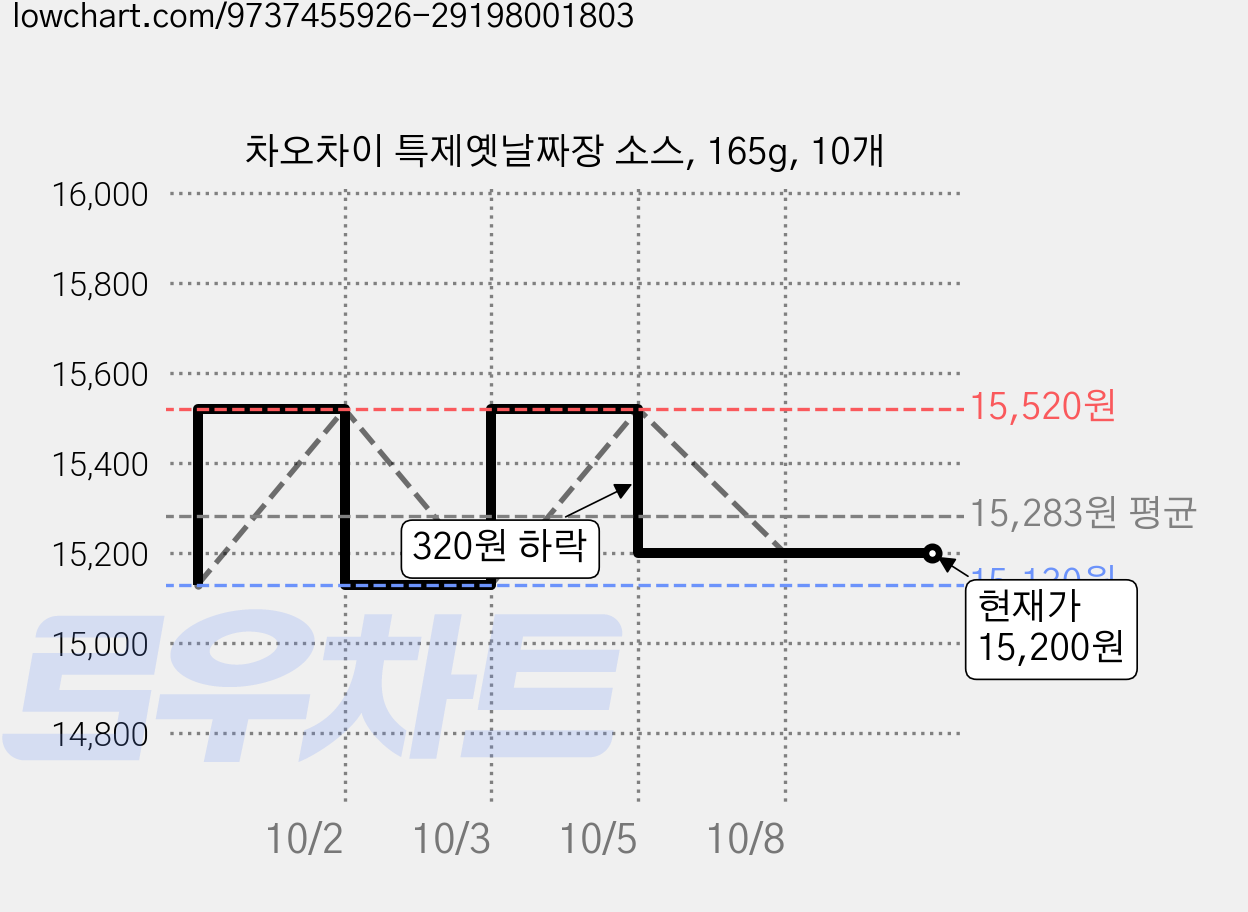 차오차이 특제옛날짜장 소스, 165g, 10개 가격 변동 차트, 현재가 15,520원, 관측 최저가 15,130원