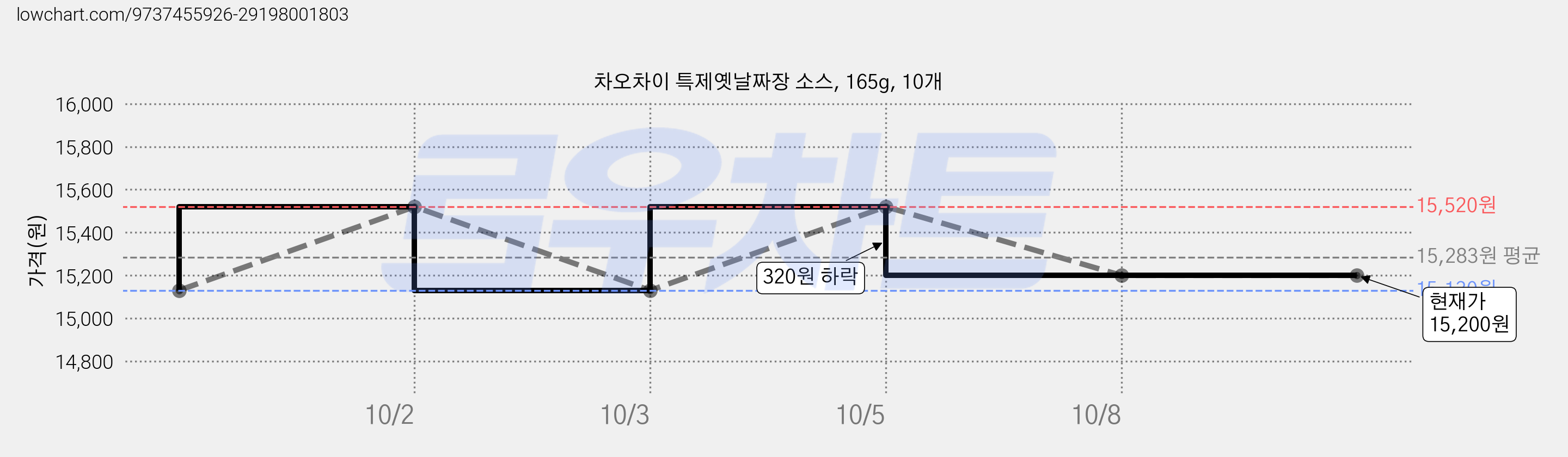 차오차이 특제옛날짜장 소스, 165g, 10개 가격 변동 차트, 현재가 15,520원, 관측 최저가 15,130원