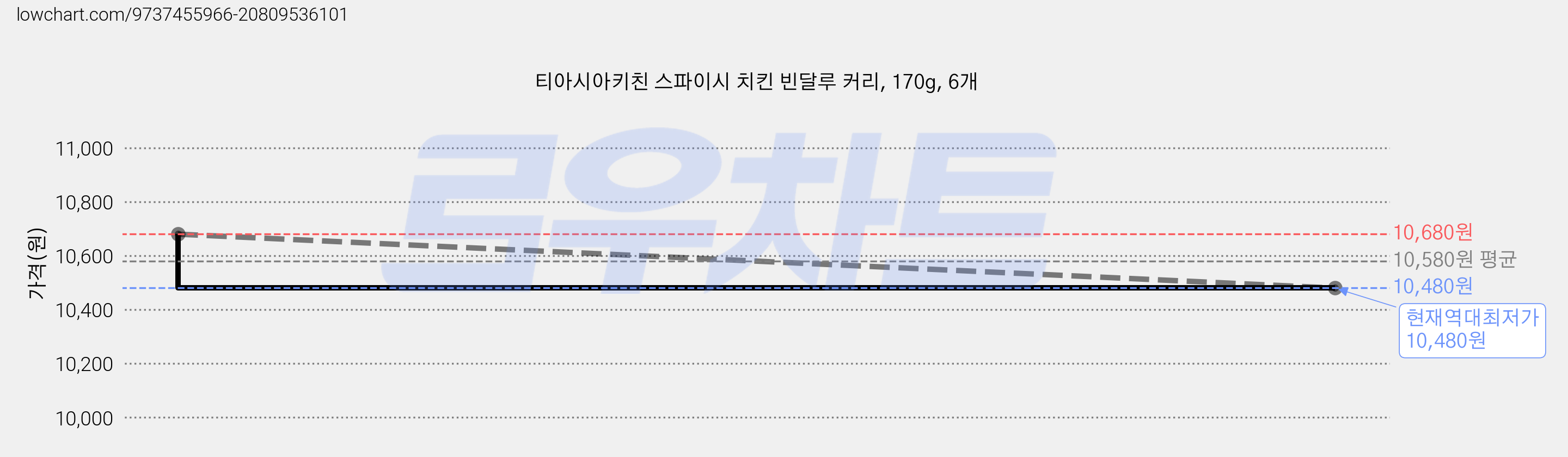 티아시아키친 스파이시 치킨 빈달루 커리, 170g, 6개 가격 변동 차트, 현재가 10,480원, 역대최저가