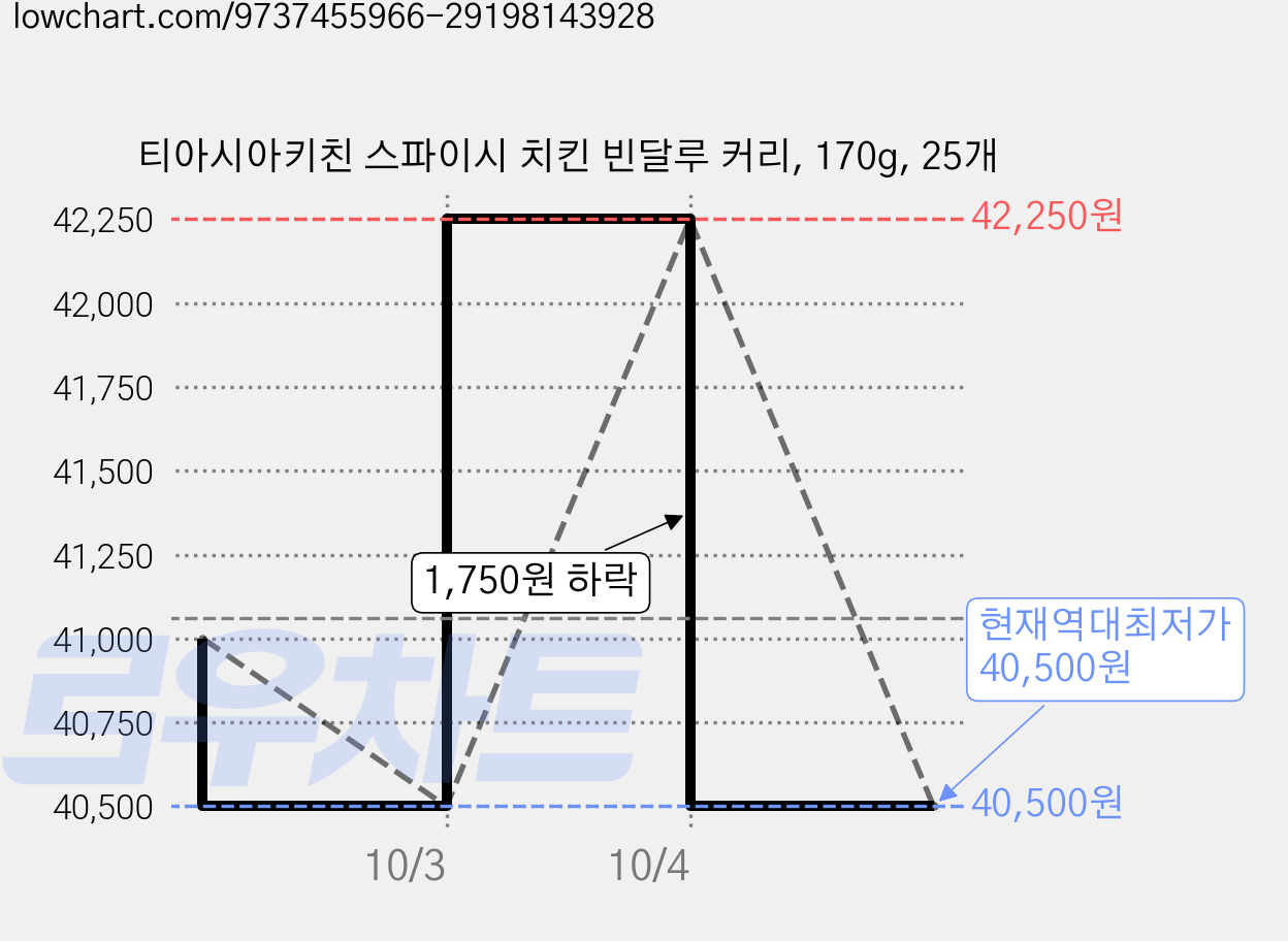 티아시아키친 스파이시 치킨 빈달루 커리, 170g, 25개 가격 변동 차트, 현재가 40,500원, 역대최저가