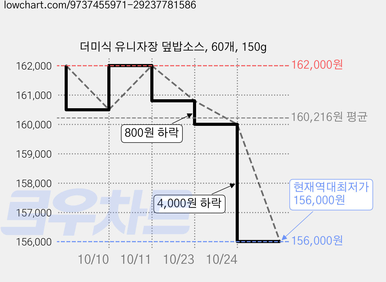 더미식 유니자장 덮밥소스, 60개, 150g 가격 변동 차트, 현재가 156,000원, 역대최저가