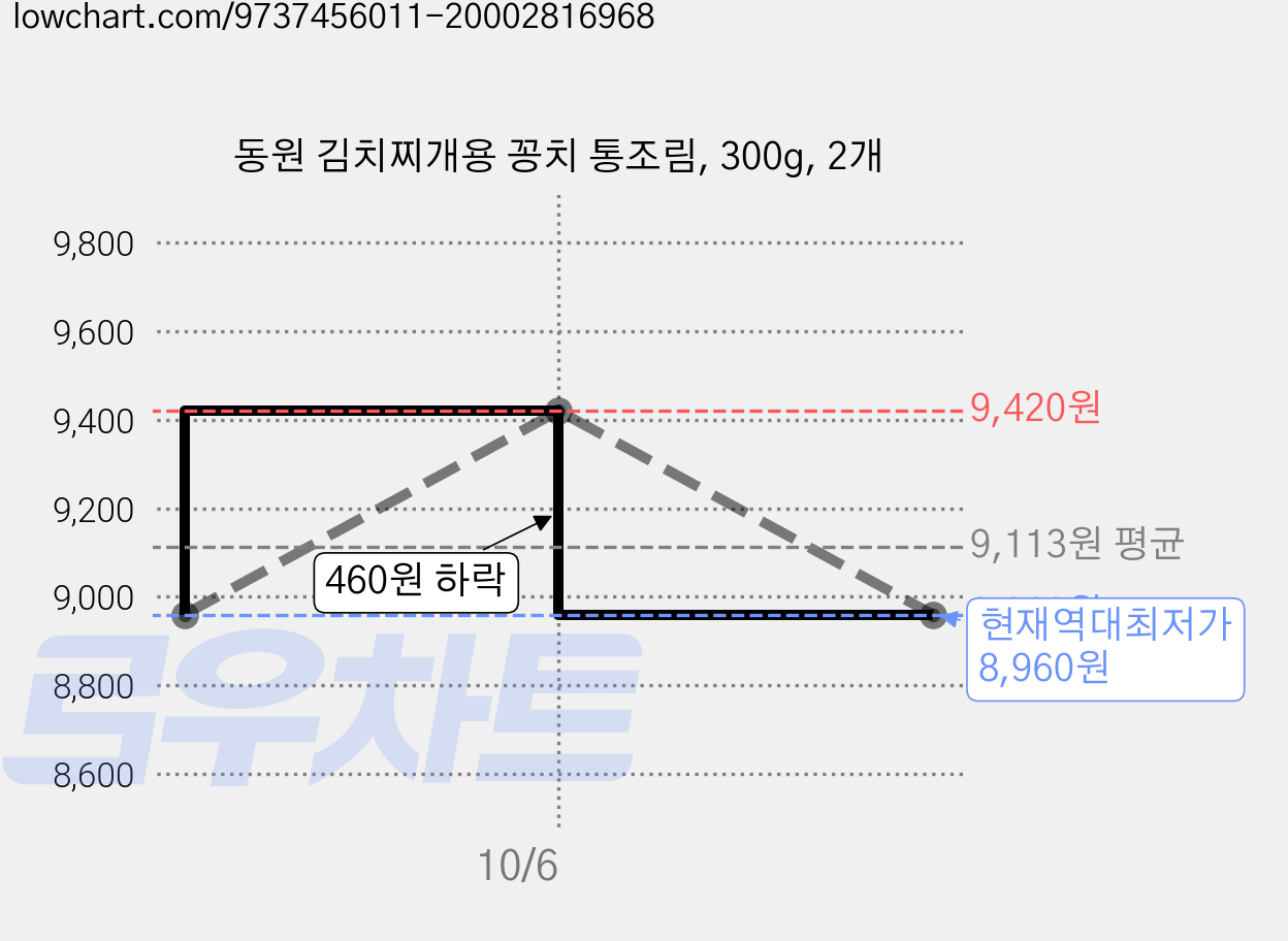 동원 김치찌개용 꽁치 통조림, 300g, 2개 가격 변동 차트, 현재가 8,960원, 역대최저가