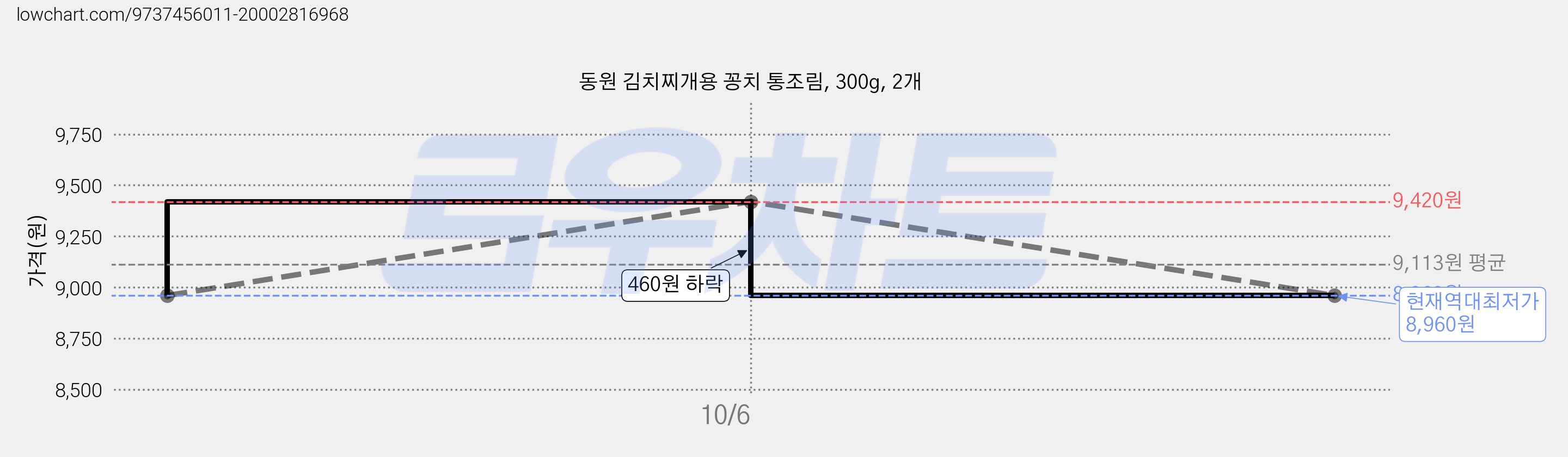 동원 김치찌개용 꽁치 통조림, 300g, 2개 가격 변동 차트, 현재가 8,960원, 역대최저가
