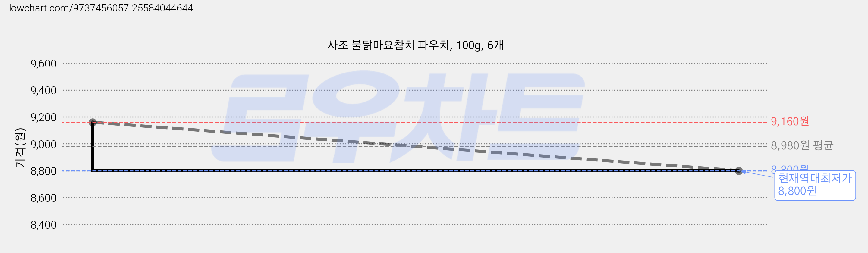 사조 불닭마요참치 파우치, 100g, 6개 가격 변동 차트, 현재가 8,800원, 역대최저가