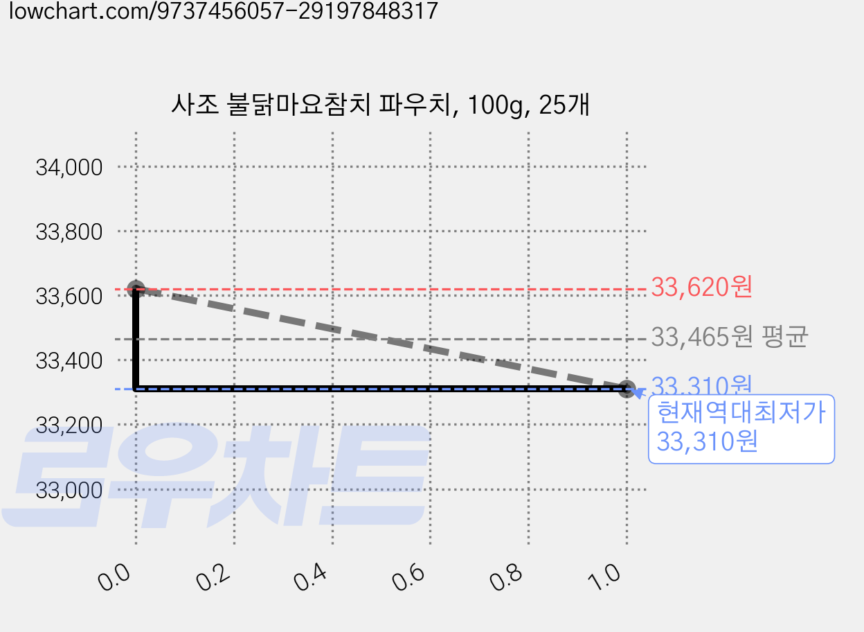 사조 불닭마요참치 파우치, 100g, 25개 가격 변동 차트, 현재가 33,310원, 역대최저가